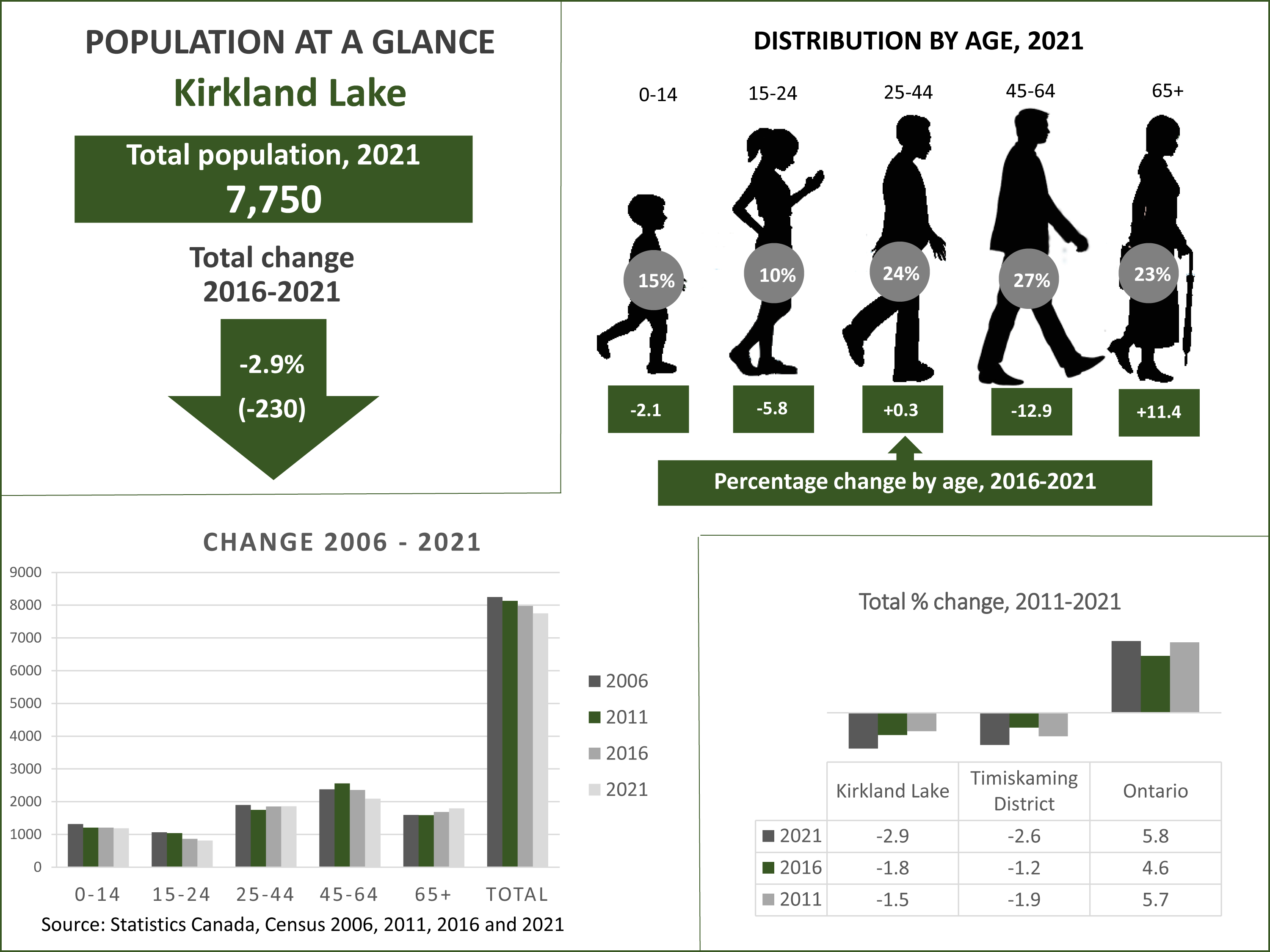Population at a Glance 2021 Kirkland Lake Far Northeast Training Board